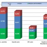 Prezzi carburanti 23 gennaio 2017