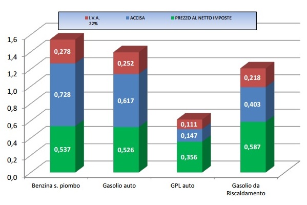 Prezzi carburanti 30 gennaio 2017