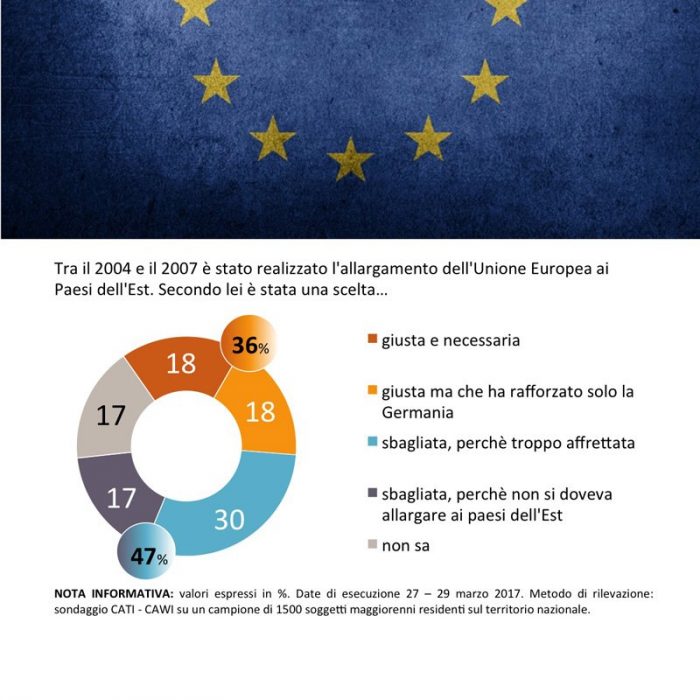 sondaggi politici SWG Europa