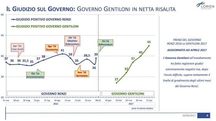 sondaggi elettorali, gentiloni