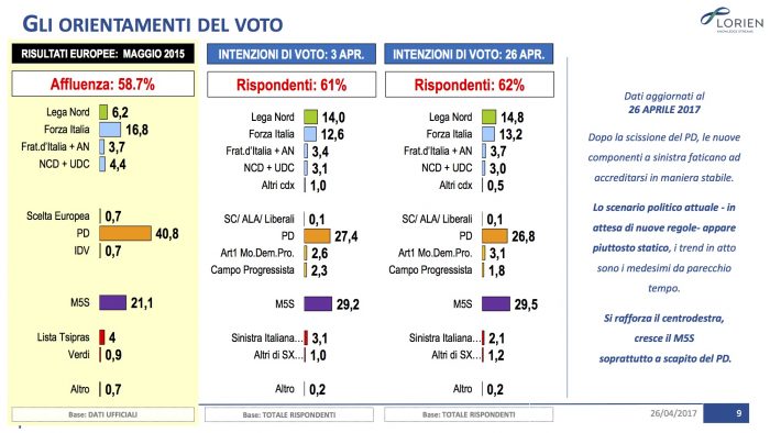 sondaggi elettorali, lorien