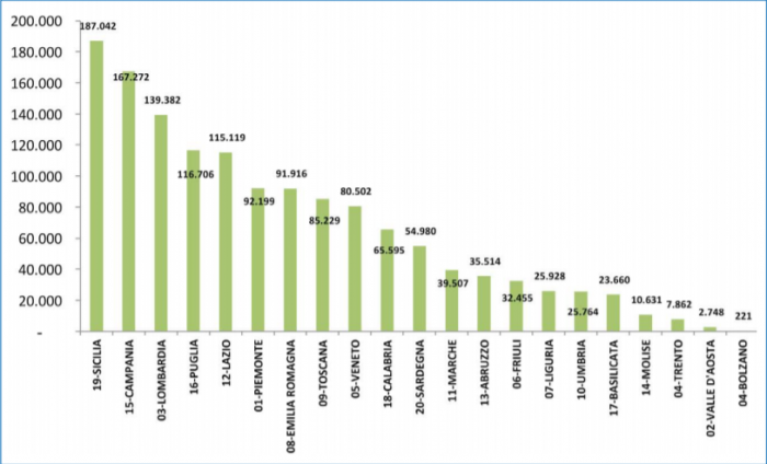 Garanzia Giovani 2017, registrazioni per regione di provenienza