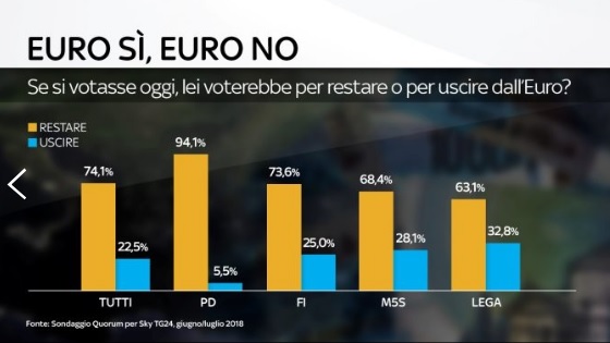 sondaggi politici quorum, euro partiti