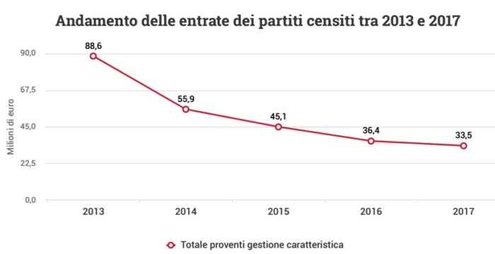 soldi ai partiti