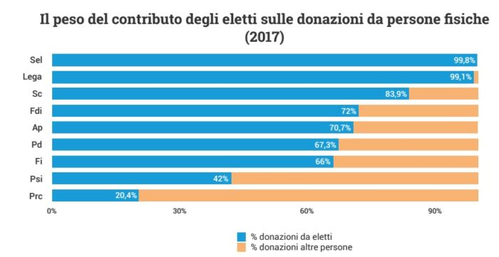 soldi ai partiti