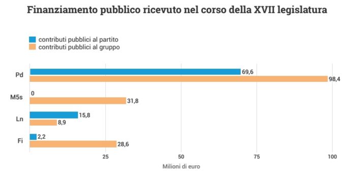 soldi ai partiti