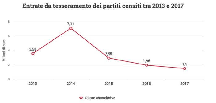 soldi ai partiti