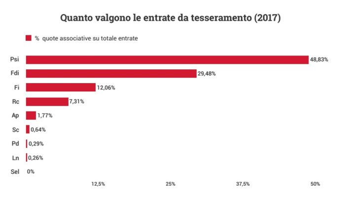 soldi ai partiti