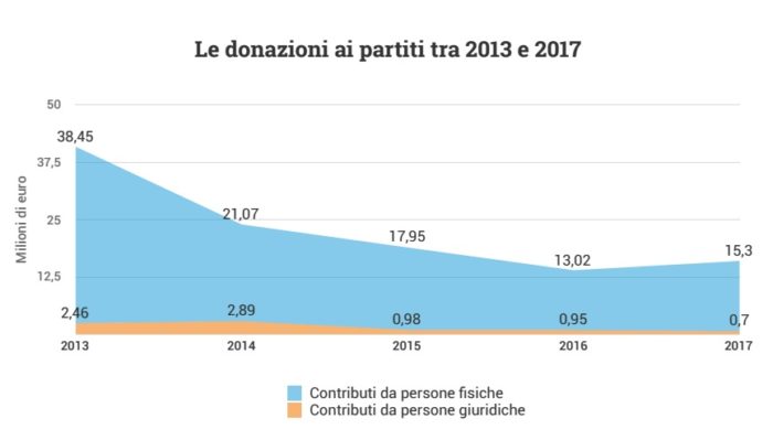 soldi ai partiti