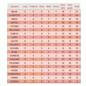 Classifica partite campionato serie A 10 Aprile