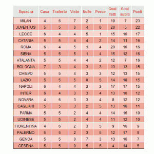 Classifica partite campionato serie A 13 Aprile