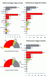 La media dei sondaggi al 01/04/12