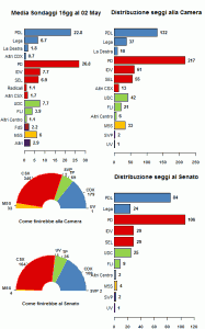 La media dei sondaggi al 02/05/12