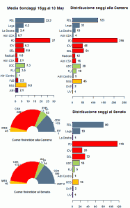 La media dei sondaggi al 13/05/12