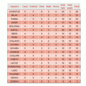 Classifica partite campionato serie A 3 maggio