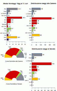 La media dei sondaggi al 11/06/12