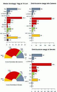 La media dei sondaggi al 19/06/12