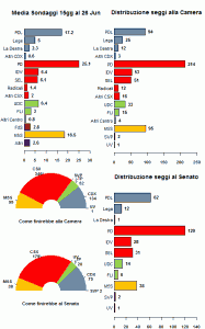 La media dei sondaggi al 26/06/12