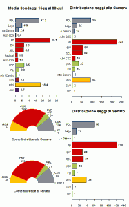 La media dei sondaggi al 03/07/12