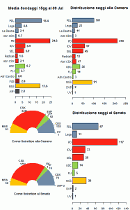 La media dei sondaggi al 09/07/12