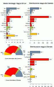 La media dei sondaggi al 29/07/12