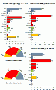 La media dei sondaggi al 23/09/12