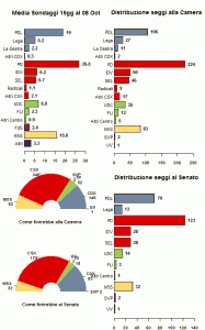 La media dei sondaggi al 08/10/12