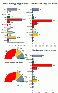 La media dei sondaggi al 14/10/12