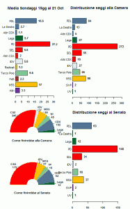 La media dei sondaggi al 21/10/12