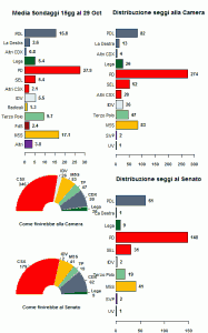 La media dei sondaggi al 29/10/12