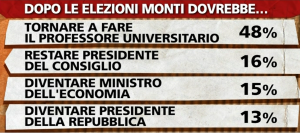 monti dopo le elezioni, fonte ipsos