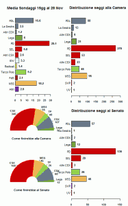 La media dei sondaggi al 28/11/12