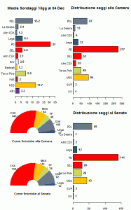 La media dei sondaggi al 04/12/12