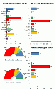 La media dei sondaggi al 12/12/12