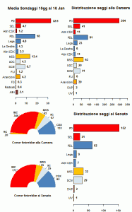 La media dei sondaggi al 16/01/13