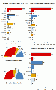 La media dei sondaggi al 24/01/13