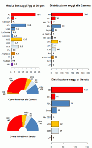 La media dei sondaggi al 30/01/13