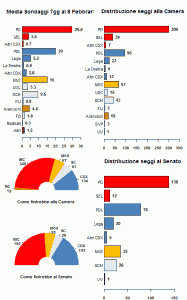 La media dei sondaggi al 10/02/13