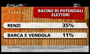 sondaggio ipsos a ballarò, futura guida del PD