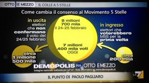 sondaggi demopolis, cambiamento del consenso nel M5S