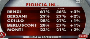 sondaggio swg ad agorà, fiducia nei leader