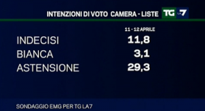 sondaggio emg astensione