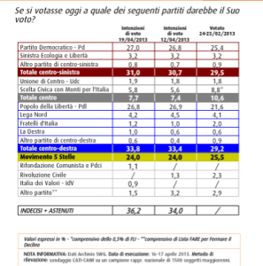 sondaggio swg 19/04, intenzioni di voto