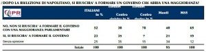 sondaggio ipr, si riuscirà a fare un governo