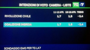 sondaggio emg mentana