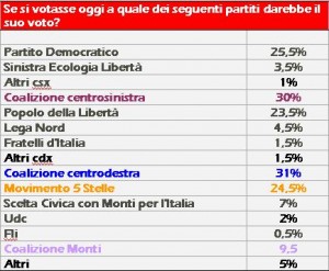 sondaggio piepoli