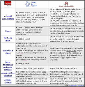 quanto guadagnano i parlamentari