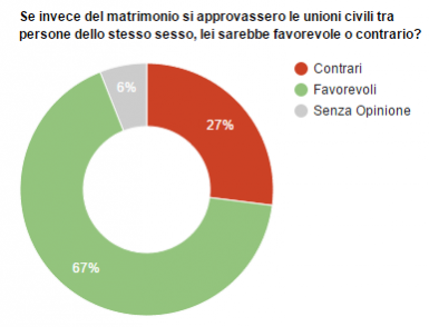 Sondaggio Piepoli: il diagramma a torta mostra come gli italiani siano largamente favorevoli alle unioni civili