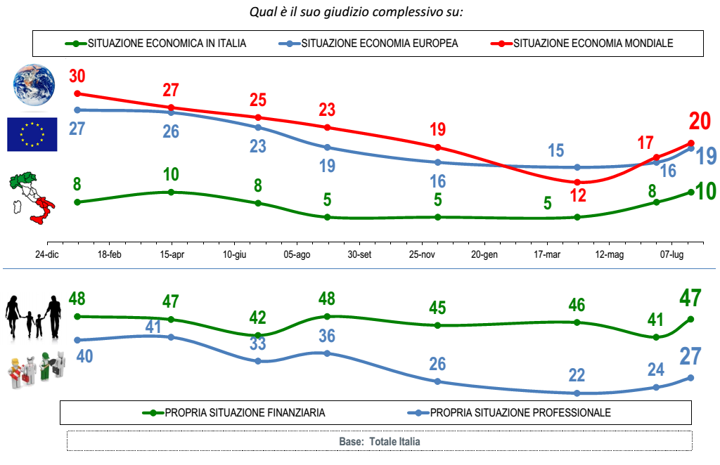 sondaggi sull'economia, curve delle opinioni sulle eleconomie italiana o mondiale