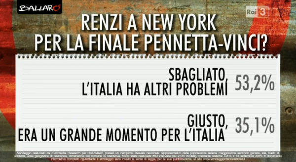 sondaggio su Renzi, affemrazioni su Renzi e percentuali